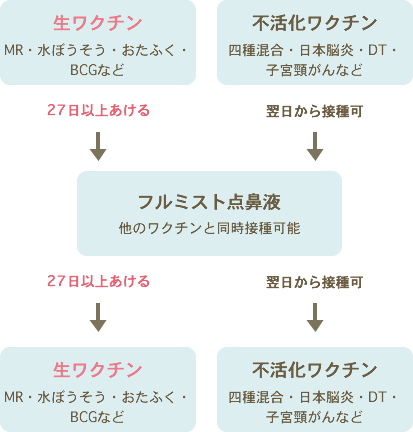 他のワクチンとの間隔について