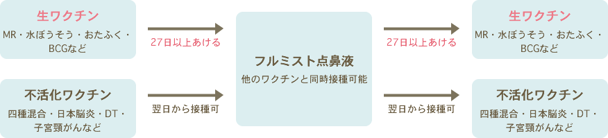 他のワクチンとの間隔について